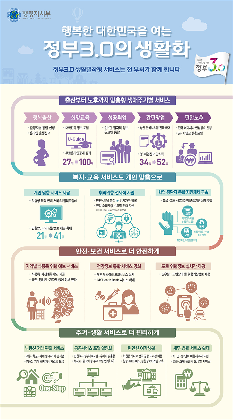 행복한 대한민국을 여는 정부3.0의 생활화