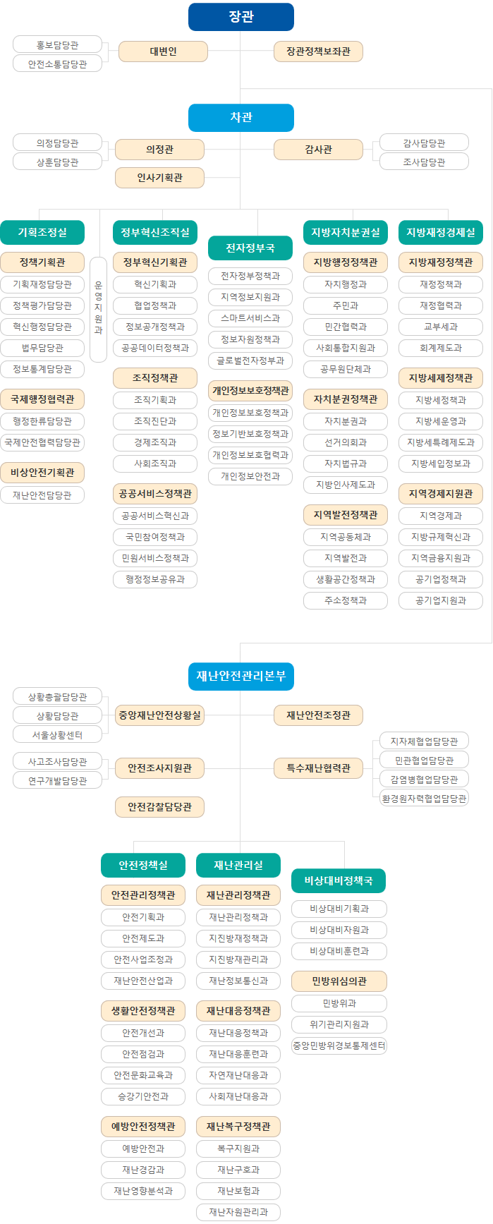 조직도(상세내용은 아래내용 참고)