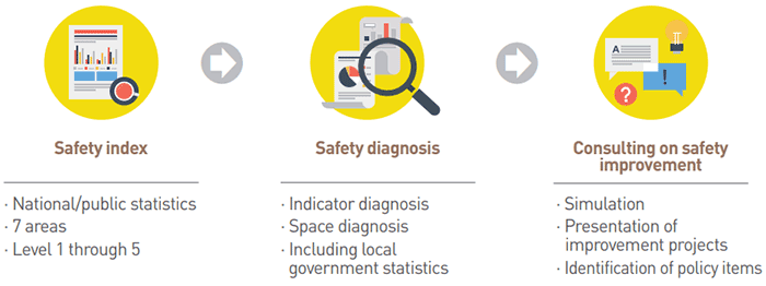 Safety index( National/public statistics, 7 areas,  Level 1 through 5)→Safety diagnosis( Indicator diagnosis, Space diagnosis, Including local government statistics)→Consulting on safety improvement(Simulation, Presentation of improvement projects, Identification of policy items)