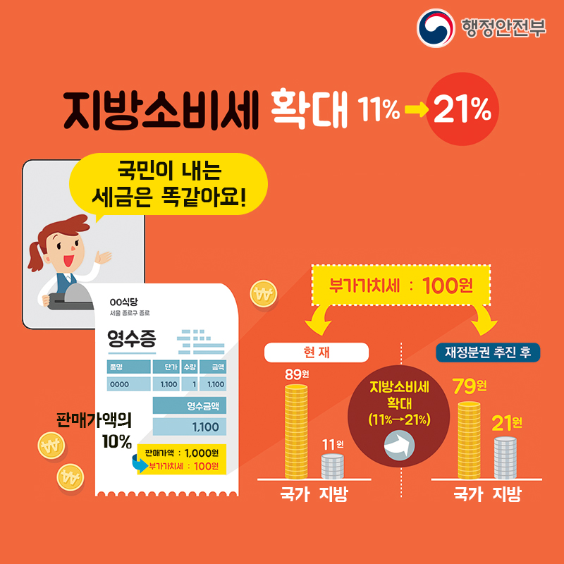 지방소비세 확대 11%->21%
국민에 내는 세금은 똑같아요!
판매가액의 10%
부가가치세 : 100원 - 현재(국가:지방 = 89원:11원) 지방소비세 확대(11%->21%) 재정분권 추진 후 (국가:지방 = 79원:21원)