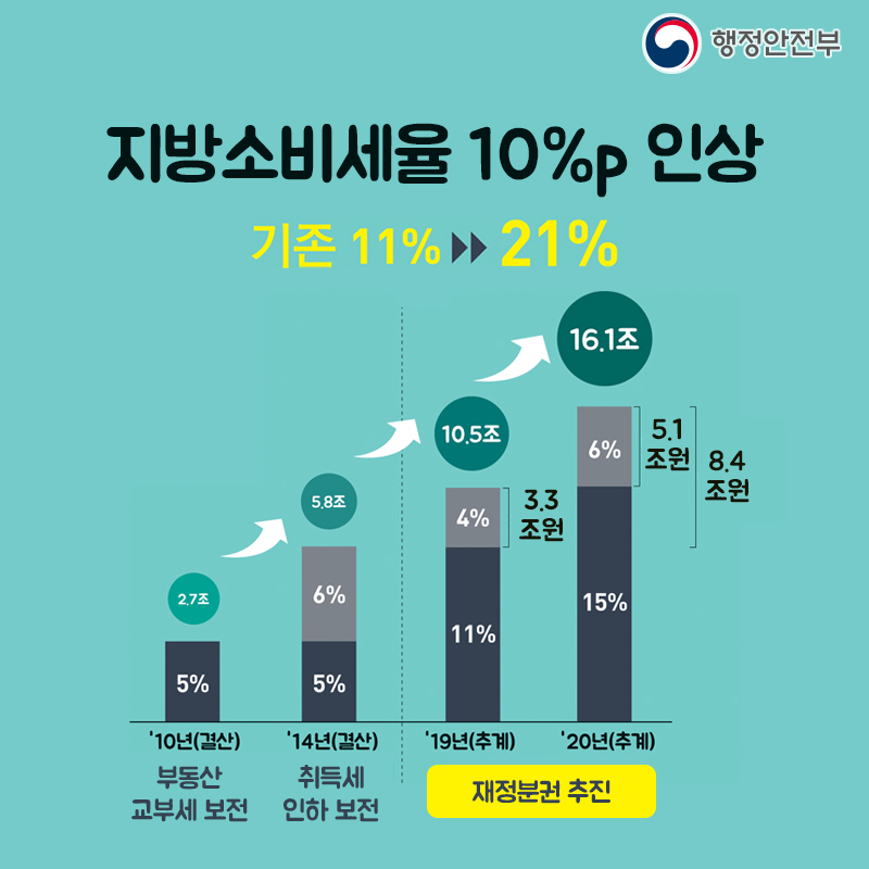 지방소비세율 10%p 인상
기존 11%->21%
[2.7조(5%)]'10년(결산) 부동산 교부세 보전
[5.8조(6%, 5%)]'14년(결산) 취득세 인하 보전
[10.5조(4%(3.3조원), 11%)]  '19년(추계) - 재정분권 추진
[16.1조(6%(5.1조원)/8.4조원, 15%)]  '20년(추계) - 재정분권 추진