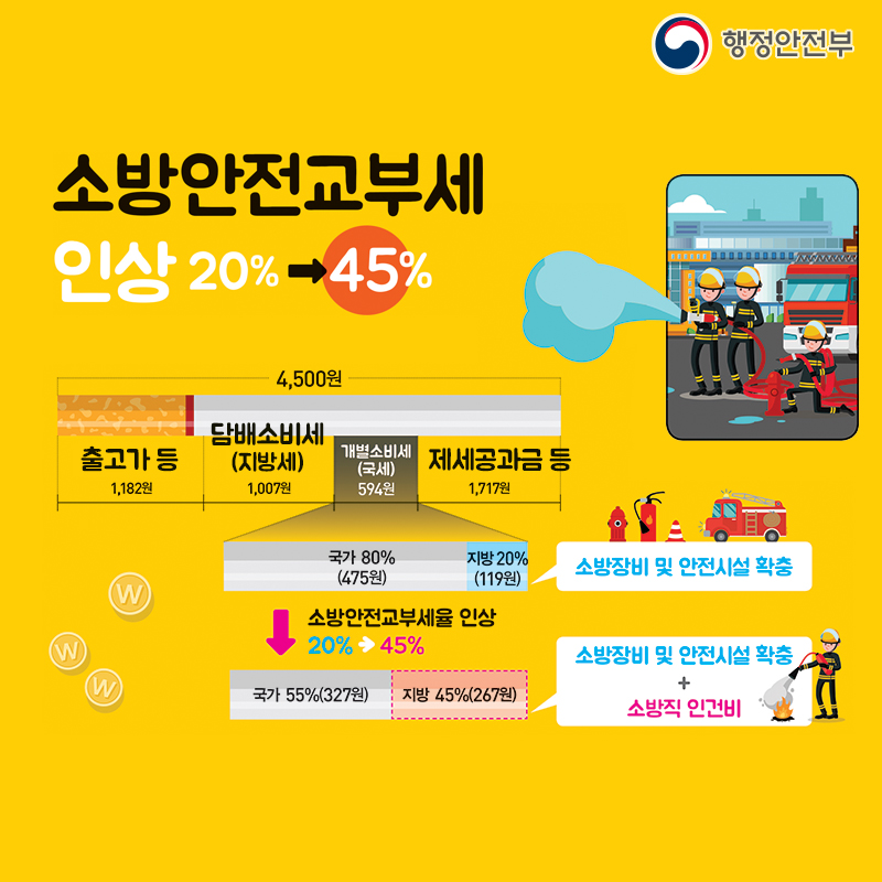 소방안전교부세 인상 20%->45%
총 4,500원-출고가 등 1,182원/담배소비세(지방세) 1,007원/개별소비세(국세) 594원/제세공과금 등 1,717원
개별소비세-국가 80%(475원):지방20%(119원)-소방장비 및 안전시설 확충
소방안전교부세율 인상 20%->45% - 국가 55%(327원):지방 45%(267원)-소방장비 및 안전시설 확충 + 소방직 인건비