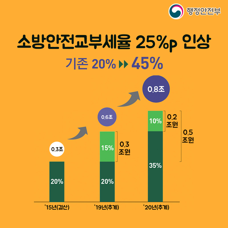 소방안전교부세율 25%p 인상 - 기존 20%->45%
'15년(결산 20% 0.3조
'19년(추계) 15%(0.3조원):20% 0.6조
'20년(추계) 10%(0.2조원)/0.5조원:35% 0.8조