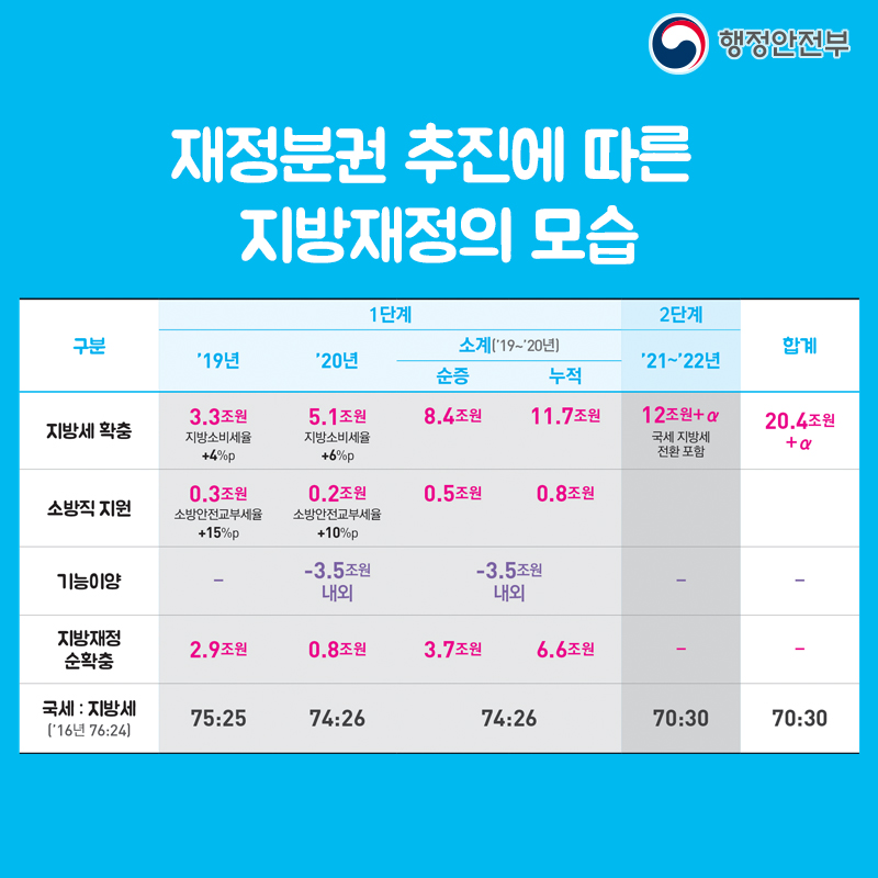 재정분권 추진에 따흔 지방재정의 모습
ㅁ지방세 확충-[1단계]'19년 3.3조원 지방소비세율 +4%p, '20년 5.1조원 지방소비세율 +6%p [소계('19~'20년)] 순증 8.4조원, 누적 11.7조원 [2단계] '21~'22년 12조원+α국세 지방세 전환 포함 [합계] 20.4조원 +α
ㅁ소방직 지원-[1단계]'19년 0.3조원 소방안전교부세율 +15%p, '20년 0.2조원 소방안전교부세율 +10%p [소계('19~'20년)] 순증 0.5조원, 누적 0.8조원
ㅁ기능이양-[1단계] '20년 -3.5조원 내외 [소계('19~'20년)] -3.5조원 내외
ㅁ지방재정 순확충-[1단계]'19년 2.7조원, '20년 0.8조원 [소계('19~'20년)] 순증 3.7조원, 누적 6.6조원
ㅁ국세:지방세('16년 76:24)-[1단계]'19년 75:25, '20년 74:26 [소계('19~'20년)] 74:26 [2단계] '21~'22년 70:30 [합계] 70:30