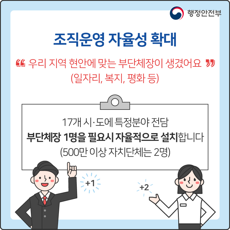 조직운영 자율성 확대
“우리 지역 현안에 맞는 부단체장이 생겼어요”(일자리, 복지, 평화 등)
17개 시·도에 특정분야 전담 부단체장 1명을 필요시 자율적으로 설치합니다(500만 이상 자치단체는 2명)