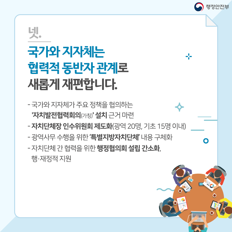 넷. 국가와 지자체는 협력적 동반자 관계로 새롭게 재편합니다.
-국가와 지자체가 주요 정책을 협의하는 '자치발전협력회의(가칭)' 설치 근거 마련
-자치단체장 인수위원회 제도화(광역 20명, 기초 15명 이내)
-광역사무 수행을 위한 '특별지방자치단체' 내용 구체화
-자치단체 간 협력을 위한 행정협의회 설립 간소화, 행·재정적 지원