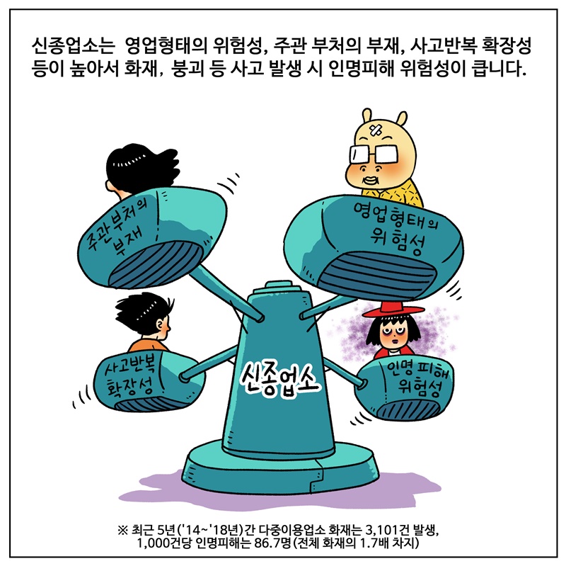 신종업소는 영업형태의 위험성, 주관 부처의 부재, 사고반복 확장성, 인명피해 가능성 등이 높아서, 화재‧붕괴 등 사고 발생 시 인명피해로 확대될 위험성이 매우 높습니다. ※ 최근 5년('14~'18년)간 다중이용업소 화재는 3,101건 발생, 1,000건당 인명피해는 86.7명(전체 화재의 1.7배 차지)