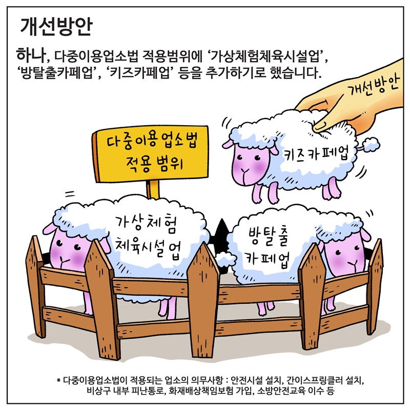 조사한 결과를 통해 마련한 개선방안은 다음과 같습니다. 하나, 다중이용업소법 적용범위에 위험성이 높은 ‘가상체험체육시설업’, ‘방탈출카페업’, ‘키즈카페업’ 등을 추가하기로 했습니다.   * ｢다중이용업소법｣이 적용되는 업소의 의무사항 : 안전시설 설치, 간이스프링클러 설치, 비상구‧내부 피난통로, 화재배상책임보험 가입, 소방안전교육 이수 등