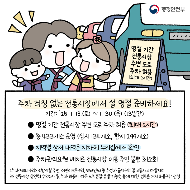 <주차 걱정 없는 전통시장에서 설 명절 준비하세요!> 1.기간 : '25. 1. 18.(토) ~ 1. 30.(목) (13일간) 2.명절 기간 전통시장 주변 도로 주차 허용(최대 2시간) 3.총 433개소 운영(상시 134개소, 한시 299개소) 4.지역별 상세내역은 지자체 누리집에서 확인 5.주차관리요원 배치로 전통시장 이용 주민 불편 최소화 *주차 제외 구역: 소방시설 주변, 어린이보호구역, 보도(인도) 등 주정차 금지구역 및 교통사고 다발지역 ※전통시장 상인회 수요조사 및 주차 허용에 따른 도로 혼잡 유발 가능성 등에 대한 검토를 거쳐 허용구간 선정