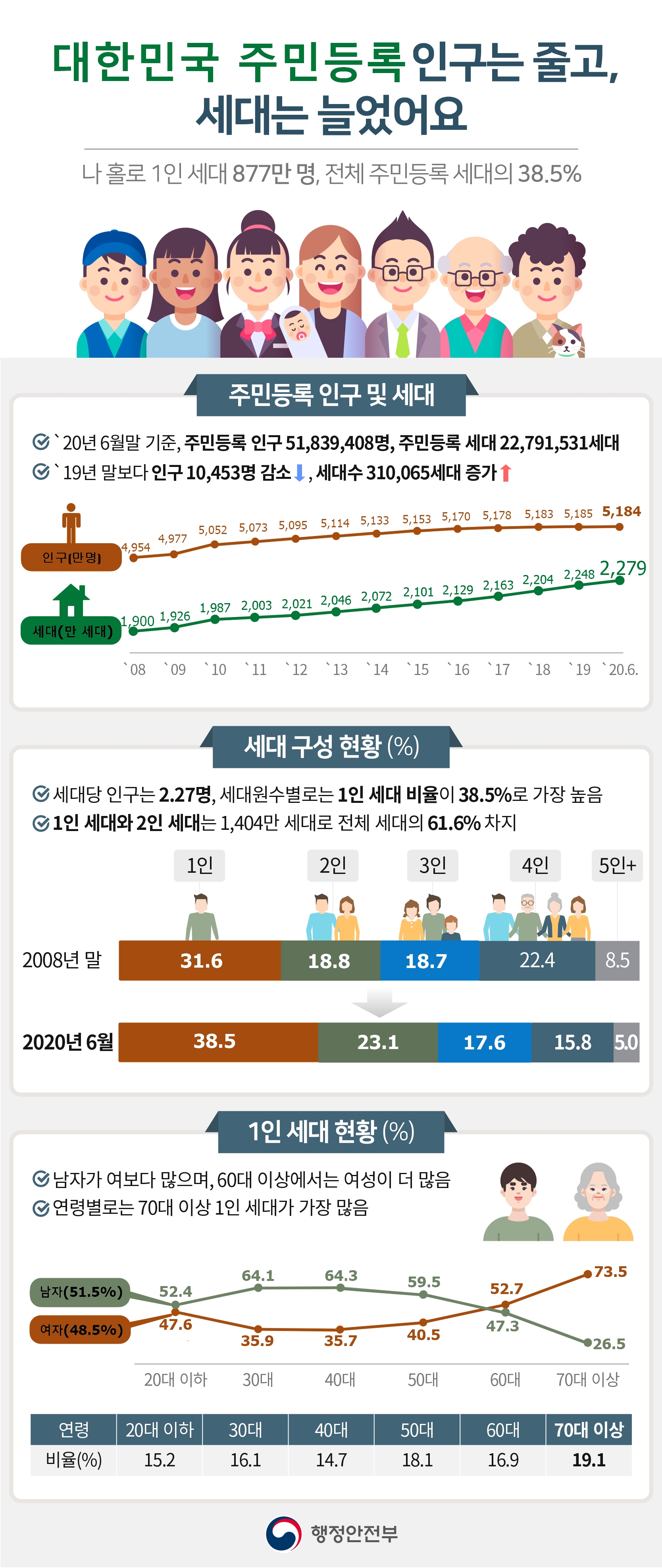 대한민국 주민등록 인구는 줄고, 세대는 늘었어요