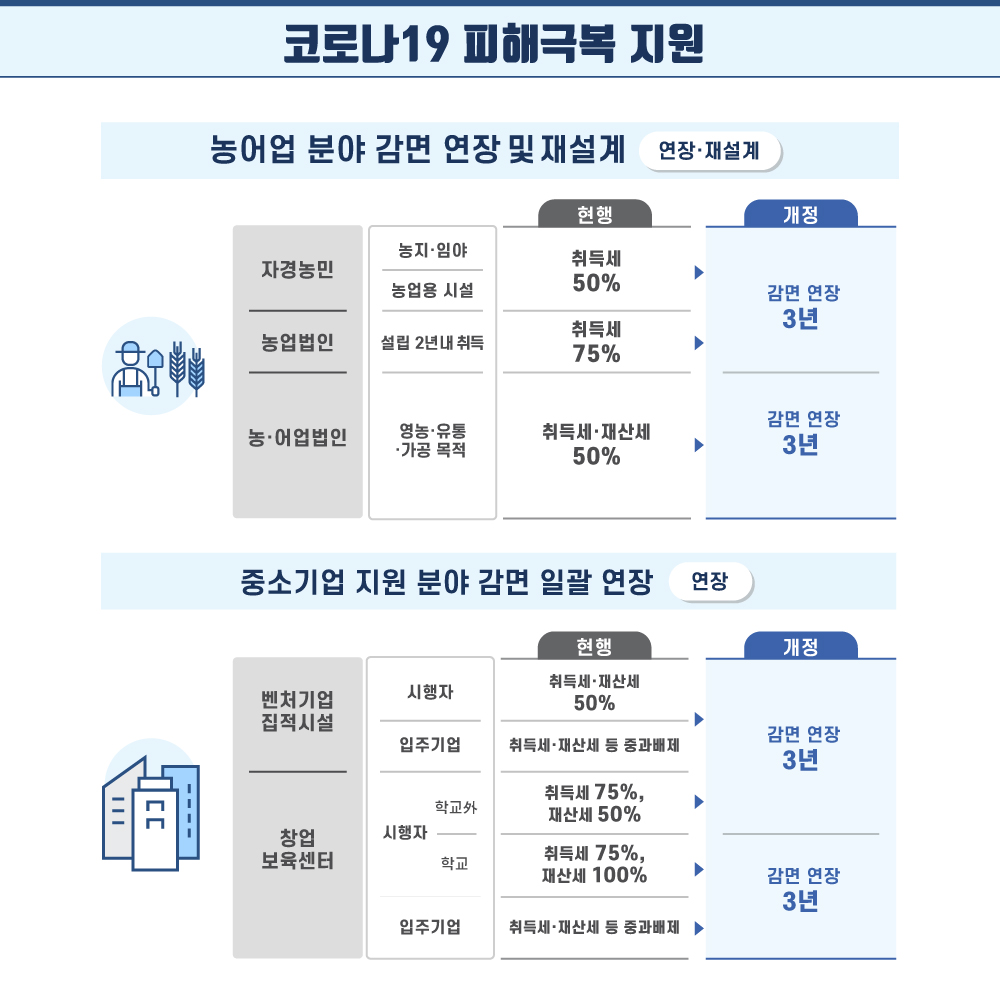 2.  (1) 코로나19 피해극복 지원 (2) 자경농민, 농업법인 설립 2년 내 취득, 농어업법인 등 농어업 분야에 대한 감면을 3년 연장합니다.    (3) 벤처기업집적시설, 창업보육센터등 중소기업 지원 분야에 대한 감면을 3년 일괄 연장합니다.