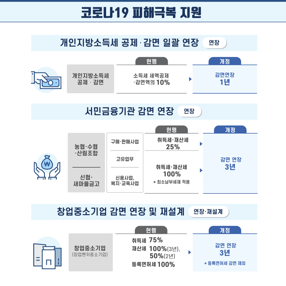 3.  (1) 소득세 세액공제‧감면액의 10%인 개인지방소득세 공제‧감면을 일괄 연장합니다 (2) 농협‧수협‧산림조합, 신협‧새마을금고 등 서민금융기관에 대한 감면을 3년 연장합니다. (3) 창업중소기업에 대한 감면을 3년 연장하고 등록면허세 감면은 제외하는 등 감면을 재설계합니다. 