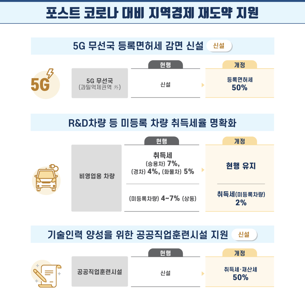 4.  (1) 포스트 코로나 대비 지역경제 재도약 지원 (2) 과밀억제권역 외에 설치되는 5G 무선국에 대한 등록면허세에 대한 50% 감면을 신설합니다.  (3) R&D 차량 등 미등록 차량에 대한 취득세율을 현행 4~7%에서 2%로 명확화합니다. (4) 기술인력 양성을 위한 공공직업훈련시설에 대한 취득세‧재산세 50% 감면을 신설합니다.