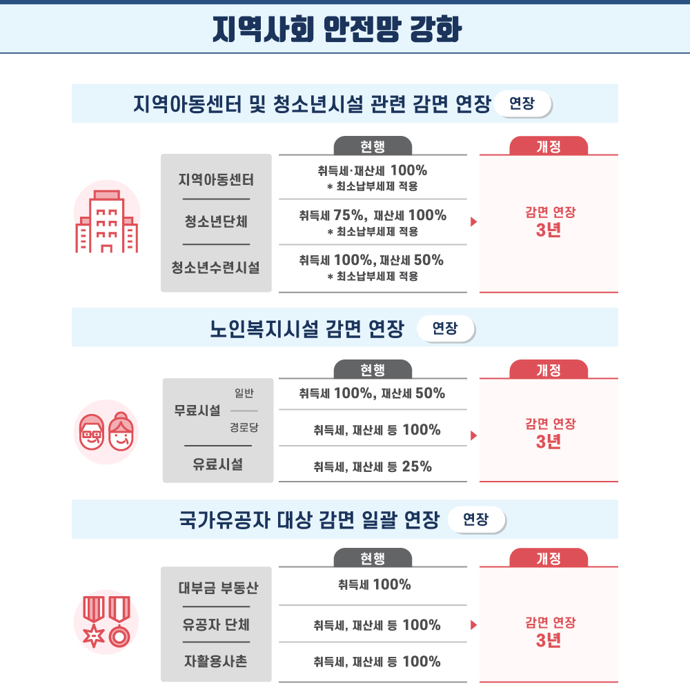 5.  (1) 지역사회 안전망 강화 (2) 지역아동센터, 청소년 단체 및 청소년 수련시설에 대한 감면을 3년 연장합니다.  (3) 노인복지시설에 대한 감면을 3년 연장합니다.  (4) 국가유공자 대상 감면을 3년 일괄 연장합니다. 