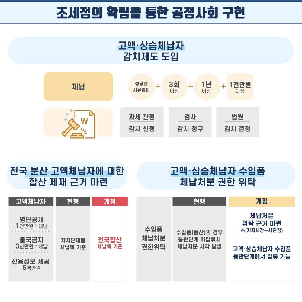 6.  (1) 조세정의 확립을 위한 공정사회 구현 (2) 정당한 사유없이 3회 이상, 1년 이상, 1천만원 이상 체납한 고액‧상습체납자에 대해 법원의 감치결정에 따라 감치할 수 있는 제도를 도입합니다.  (3) 전국 분산 고액체납자에 대한 합산 제재 근거를 마련하여 전국 합산 체납액을 기준으로 명단공개, 출국금지, 신용정보 제공을 할 수 있도록 합니다.  (4) 고액‧상습체납자 수입품은 통관 단계에서 관세청이 압류할 수 있도록 체납처분 권한을 관세청에 위탁하는 근거를 마련합니다. 