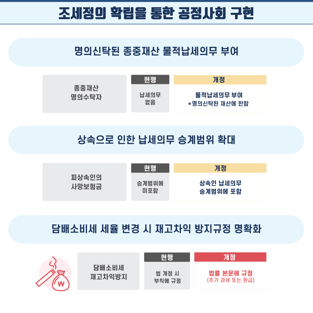 7. (1) 명의신탁된 종중재산에 대해서는 명의수탁자에게 명의신탁된 재산에 한해 물적납세의무를 부여합니다.  (2) 피상속인의 사망보험금은 상속인의 납세의무 승계범위에 포함되도록 개정합니다.  (3) 담세소비세 세율 변경시 재고차익을 방지하는 규정을 신설합니다. 
