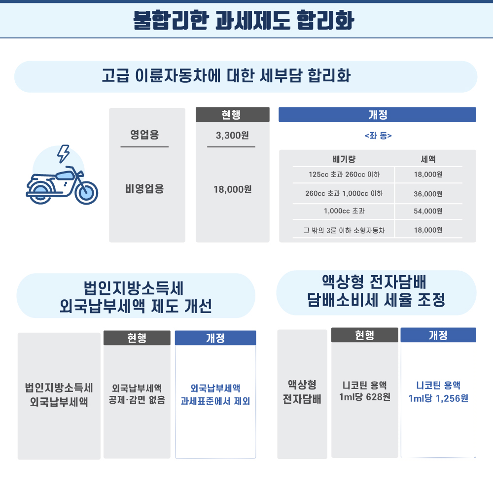 8.  (1) 불합리한 과세제도 합리화 (2) 고급 이륜자동차에 대해서는 과세형평을 위해 배기량에 따라 세부담을 차등화합니다. (3) 법인지방소득세 외국납부세액은 과세표준에서 제외되도록 개선합니다.  (4) 담배 간 과세형평을 위해 액상형 전자담배 담배소비세 세율을 니코틴 용액 1㎖당 628원에서 1㎖당 1,256원으로 조정합니다. 