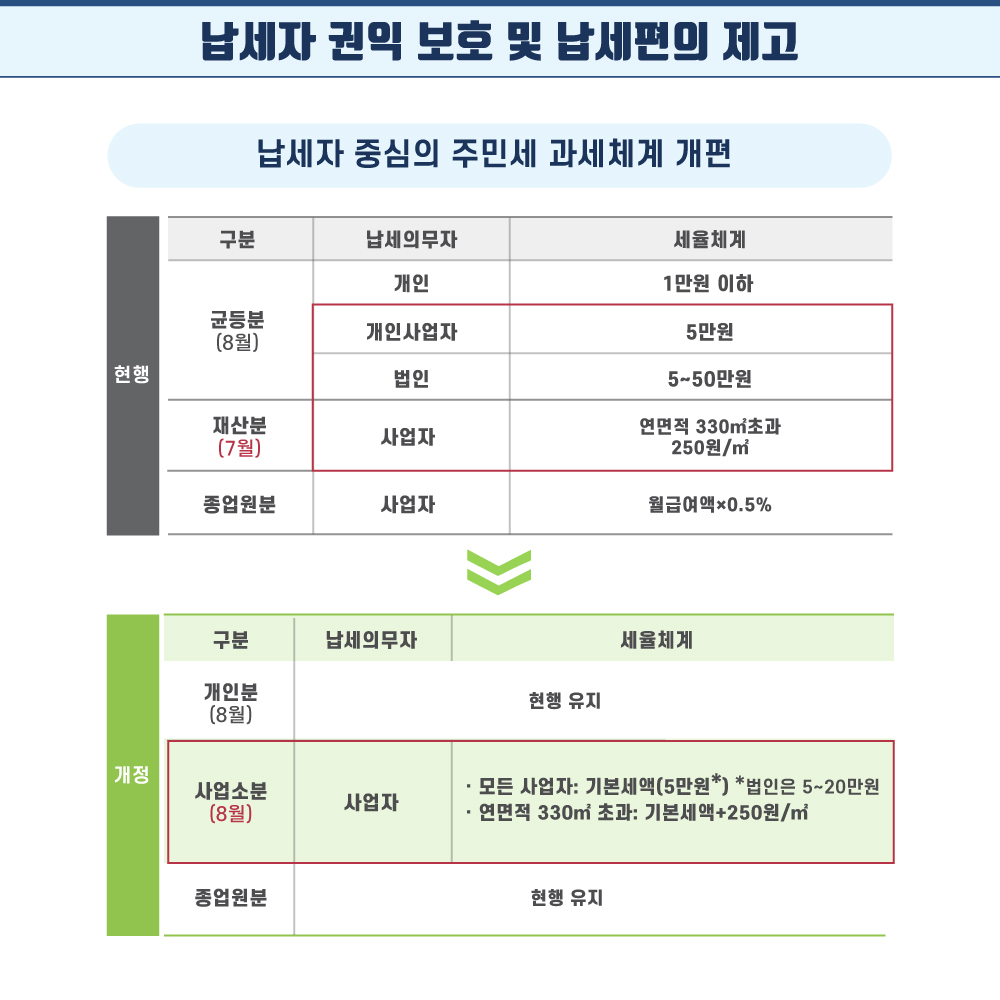 9. (1) 납세자 권익보호 및 납세편의 제고 (2) 납세자 중심의 주민세 과세체계 개편    균등분(개인·개인사업자·법인), 재산분, 종업원분 등 사실상 5개로 구성된 주민세의 종류를 개인분, 사업소분, 종업원분 3개로 대폭 단순화하여 납부해야 할 주민세의 종류를 간소화하고, 주민세 납기 기간도 7월과 8월에서 8월로 통일합니다.