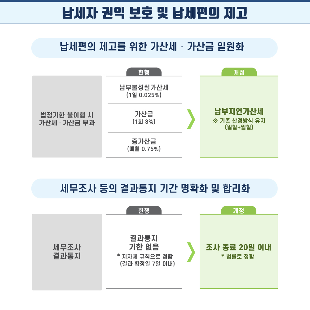 10. (1) 납세편의 제고를 위해 납부불성실가산세와 가산금을 납부지연가산세로 일원화합니다.  (2) 세무조사 등의 결과통지 기간을 조사 종료 후 20일 이내로 명확화합니다.