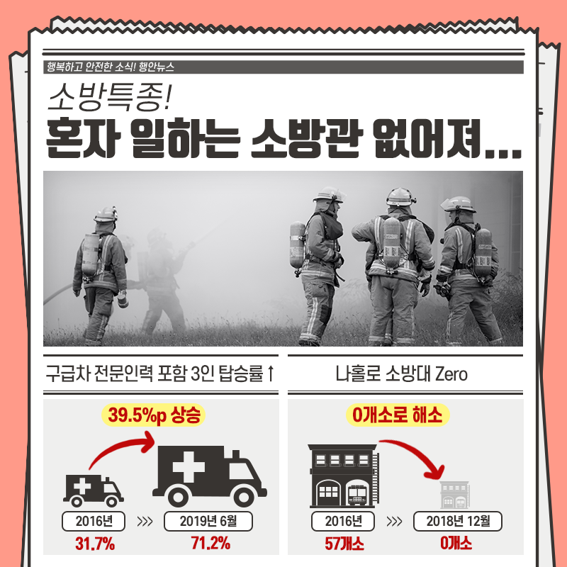 행복하고 안전한 소식! 행안뉴스 소방특종! 혼자 일하는 소방관 없어져...  구급차 전문인력 포함 3인 탑승률은 39.5퍼센트 포인트 상승 2016년 31.7퍼센트에서 2019년 6월 71.2퍼센트  나홀로 소방대 제로 0개 소로 해소 2016년 57개 소에서 2018년 12월 0개 소