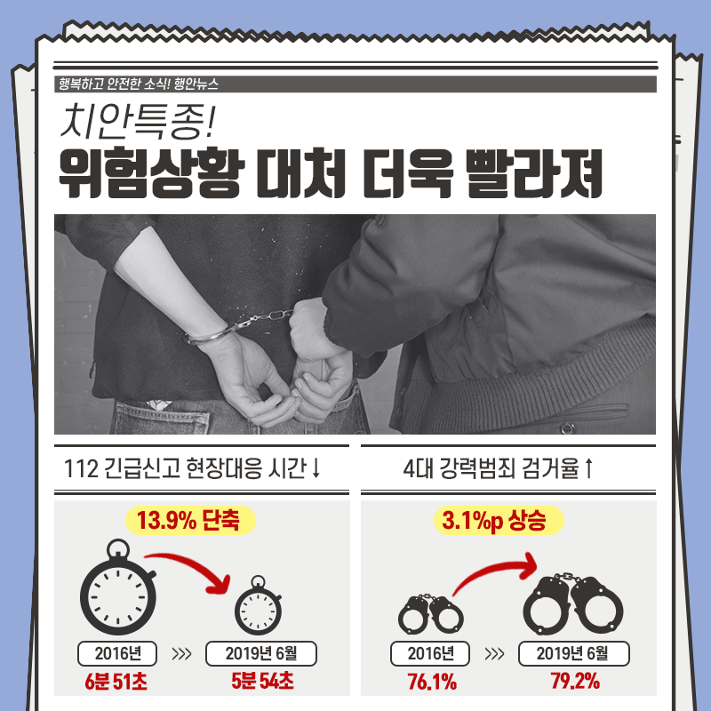 행복하고 안전한 소식! 행안뉴스 치안특종! 위험상황 대처 더욱 빨라져  112 긴급신고 현장대응 시간 13.9퍼센트 단축 2016년 6분 51초에서 2019년 6월 5분 54초  4대 강력범죄 검거율은 3.1퍼센트 포인트 상승 2016년 76.1퍼센트에서 2019년 6월 79.2퍼센트