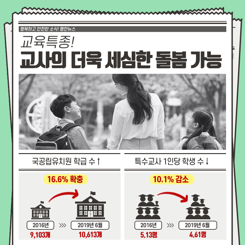 행복하고 안전한 소식! 행안뉴스 교육특종! 교사의 더욱 세심한 돌봄 가능  국공립유치원 학급 수 16.6퍼센트 확충 2016년 9103개에서 2019년 6월 10613개 특수교사 1인당 학생 수 10.1퍼센트 감소 2016년 5.13명에서 2019년 6월 4.61명