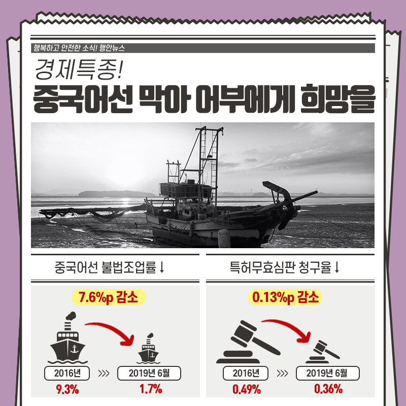 행복하고 안전한 소식! 행안뉴스 경제특종! 중국어선 막아 어부에게 희망을  중국어선 불법조업률 7.6퍼센트 포인트 감소 2016년 9.3퍼센트에서 2019년 6월 1.7퍼센트  특허무효심판 청구율 0.13퍼센트 포인트 감소 2016년 0.49퍼센트에서 2019년 6월 0.36퍼센트