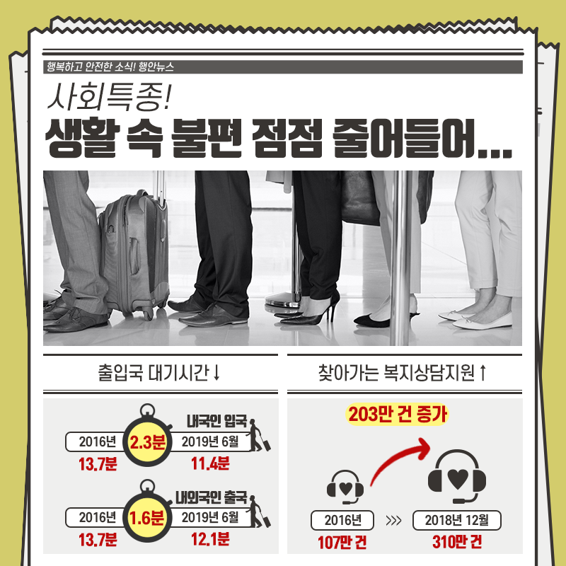 행복하고 안전한 소식! 행안뉴스 사회특종! 생활 속 불편 점점 줄어들어...  출입국 대기시간 단축  내국인 입국은 2016년 13.7분에서 2019년 6월 11.4분으로 2.3분 단축  내외국인 출국은 2016년 13.7분에서 2019년 6월 12.1분으로 1.6분 단축  찾아가는 복지상담지원 203만 건 증가 2016년 107만 건, 2018년 12월 310만 건