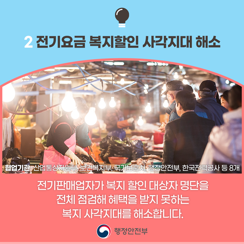 ﻿전기요금 복지할인 사각지대 해소 전기판매업자가 복지 할인 대상자 명단을 전체 점검해 혜택을 받지 못하는 복지 사각지대를 해소합니다.  협업기관 산업통상자원부, 보건복지부, 국가보훈처, 행정안전부, 한국전력공사 등 8개