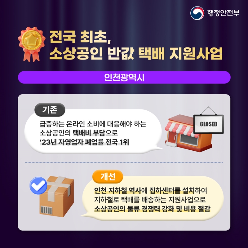 <전국 최초, 소상공인 반값 택배 지원사업> [인천광역시] (기존) 급증하는 온라인 소비에 대응해야 하는 소상공인의 택배비 부담으로 '23년 자영업자 폐업률 전국 1위  (개선) 인천 지하철 역사에 집하센터를 설치하여 지하철로 택배를 배송하는 지원사업으로 소상공인의 물류 경쟁력 강화 및 비용 절감