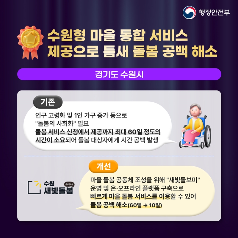<수원형 마을 통합 서비스 제공으로 틈새 돌봄 공백 해소> [경기도 수원시] (기존) 인구 고령화 및 1인 가구 증가 등으로 "돌봄의 사회화" 필요 돌봄 서비스 신청에서 제공까지 최대 60일 정도의 시간이 소요되어 돌봄 대상자에게 시간 공백 발생 (개선) 마을 돌봄 공동체 조성을 위해 "새빛돌보미" 운영 및 온·오프라인 플랫폼 구축으로 빠르게 마을 돌봄 서비스를 이용할 수 있어 돌봄 공백 해소(60일 → 10일)