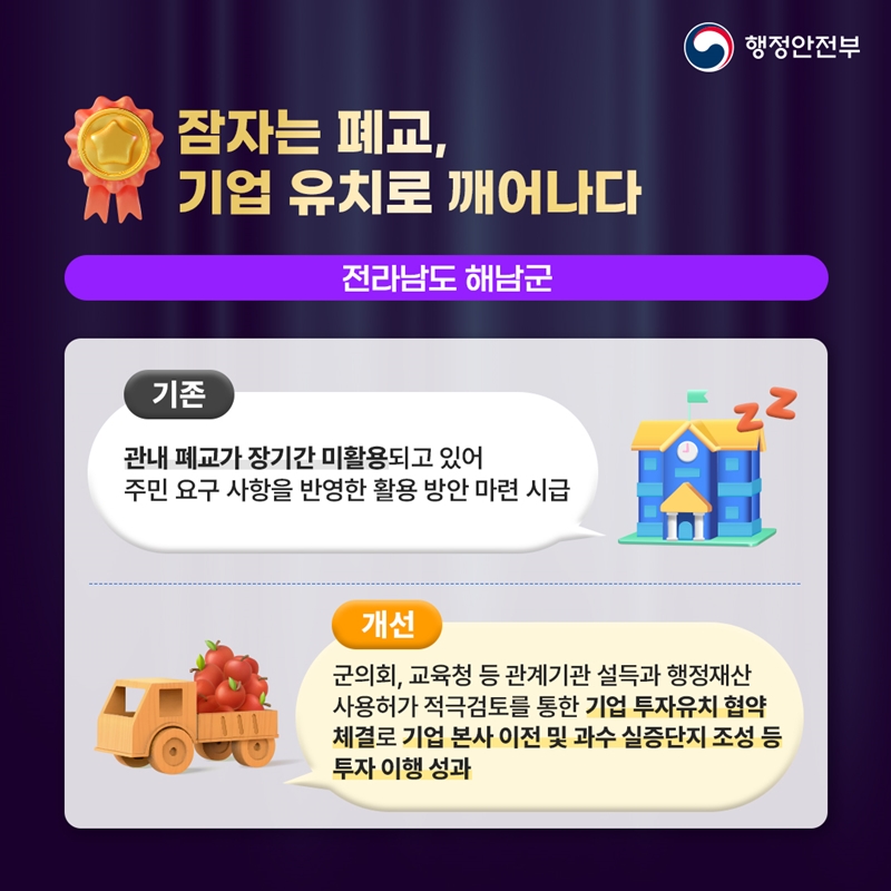<잠자는 폐교, 기업 유치로 깨어나다> [전라남도 해남군] (기존) 관내 폐교가 장기간 미활용되고 있어 주민 요구 사항을 반영한 활용 방안 마련 시급 (개선) 군의회, 교육청 등 관계기관 설득과 행정재산 사용허가 적극검토를 통한 기업 투자유치 협약 체결로  기업 본사 이전 및 과수 실증단지 조성 등 투자 이행 성과