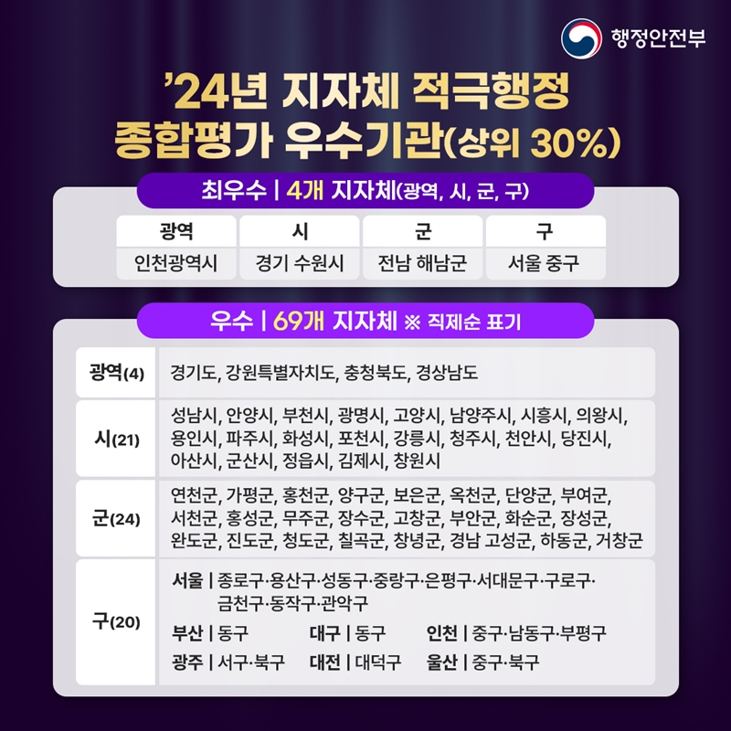 <'24년 지자체 적극행정 종합평가 우수기관(상위 30%)>  [최우수 4개 지자체(광역, 시, 군, 구)] 광역: 인천광역시 시: 경기 수원시 군: 전남 해남군 구: 서울 중구 [우수 69개 지자체 ※ 직제순 표기]  1.광역 (4):  경기도, 강원특별자치도, 충청북도, 경상남도 2.시 (21): 성남시, 안양시, 부천시, 광명시, 고양시, 남양주시, 시흥시, 의왕시,  용인시, 파주시, 화성시, 포천시, 강릉시, 청주시, 천안시, 당진시, 아산시, 군산시, 정읍시, 김제시, 창원시  3.군 (24): 연천군, 가평군, 홍천군, 양구군, 보은군, 옥천군, 단양군, 부여군, 서천군, 홍성군, 무주군, 장수군, 고창군, 부안군, 화순군, 장성군, 완도군, 진도군, 청도군, 칠곡군, 창녕군, 경남 고성군, 하동군, 거창군 4.구 (20): 서울 | 종로구·용산구·성동구·중랑구·은평구·서대문구·구로구·금천구·동작구 관악구, 부산 | 동구, 대구 | 동구, 인천 | 중구·남동구·부평구, 광주 | 서구·북구, 대전 | 대덕구, 울산 | 중구·북구