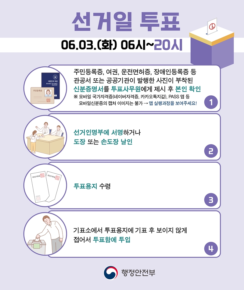 <선거일 투표> 06.03.(화) 06시~20시 1. 주민등록증, 여권, 운전면허증, 장애인등록증 등 관공서 또는 공공기관이 발행한 사진이 부착된 신분증명서를 투표사무원에게 제시 후 본인 확인 모바일 국가자격증(네이버자격증, 카카오톡지갑), PASS 앱 등 모바일신분증의 캡쳐 이미지는 불가 → 앱 실행과정을 보여주세요! 2. 선거인명부에 서명하거나 도장 또는 손도장 날인 3. 투표용지 수령 4. 기표소에서 투표용지에 기표 후 보이지 않게 접어서 투표함에 투입