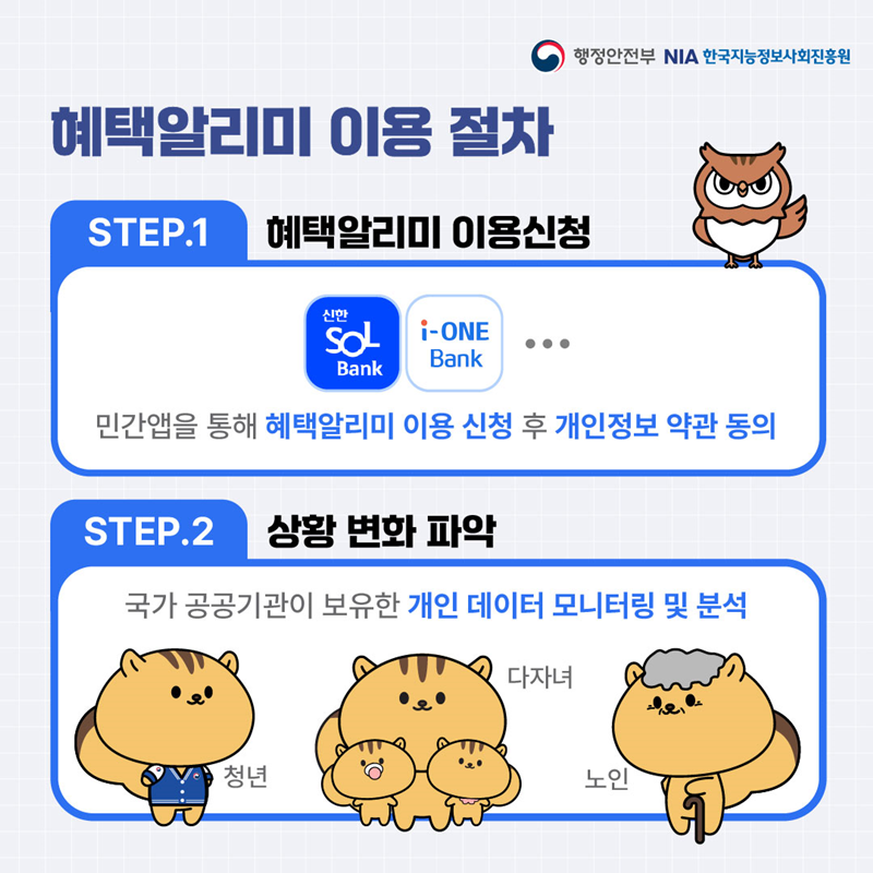 [혜택알리미 이용 절차] <STEP.1> 혜택알리미 이용신청  -민간앱을 통해 혜택알리미 이용 신청 후 개인정보 약관 동의  <STEP.2> 상황 변화 파악  국가 공공기관이 보유한 개인 데이터 모니터링 및 분석 (청년, 다자녀, 노인)