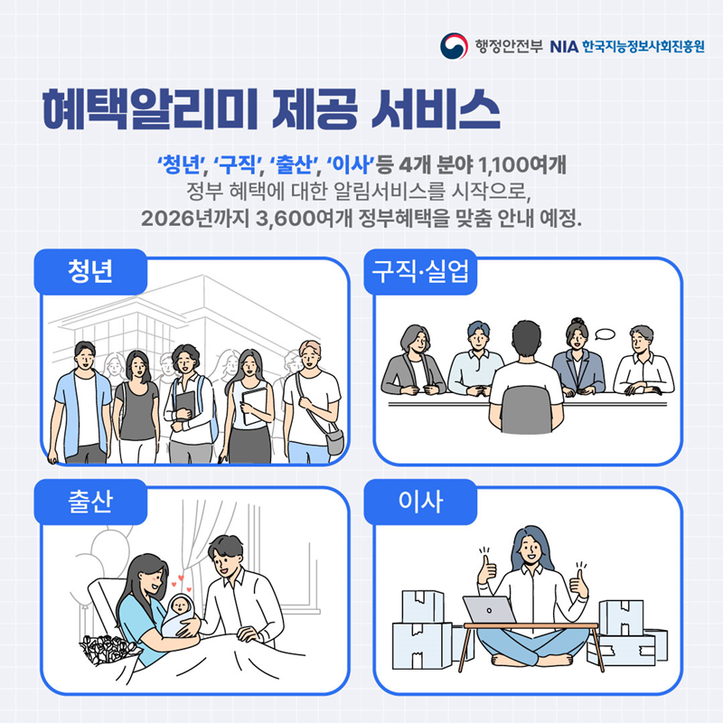 [혜택알리미 제공 서비스] '청년','구직','출산','이사' 등 4개 분야 1,100여개 정부 혜택에 대한 알림서비스를 시작으로, 2026년까지 3,600여개 정부혜택을 맞춤 안내 예정. (청년,구직·실업, 출산, 이사) 