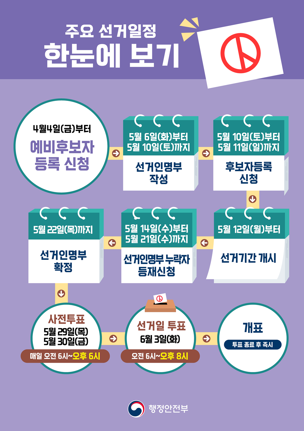 <주요 선거일정 한눈에 보기> 4월 4일(금)부터 [예비후보자 등록 신청] > 5월 6일(화)부터 5월 10일(토)까지 [선거인명부 작성] >5월 10일(토)부터 5월 11일(일)까지 [후보자등록 신청] > 5월 12일(월)부터 [선거기간 개시] > 5월 14일(수)부터 5월 21일(수)까지 [선거인명부 누락자 등재신청] > 5월 22일(목)까지 [선거인명부 확정] > [사전투표] 5월 29일(목), 5월 30일(금) 매일 오전 6시~오후 6시 > [선거일 투표] 6월 3일(화) 오전 6시~오후 8시 [개표] 투표 종료 후 즉시