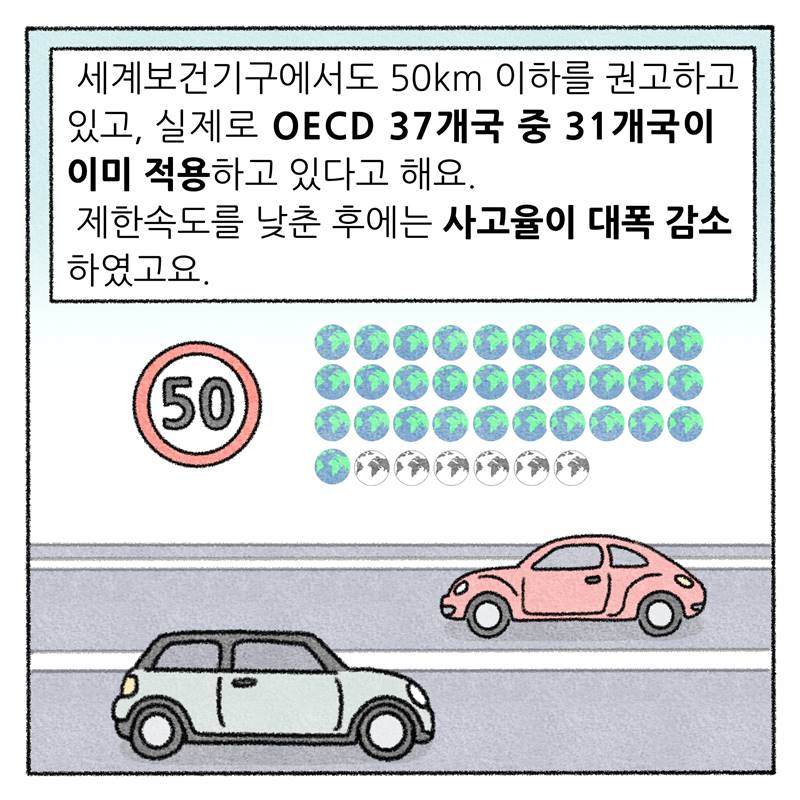 #8 세계보건기구에서도 50km 이하를 권고하고 있고, 실제로 OECD 37개국 중 31개국이 이미 적용하고 있다고 해요. 제한속도를 낮춘 후에는 사고율이 대폭 감소하였고요.