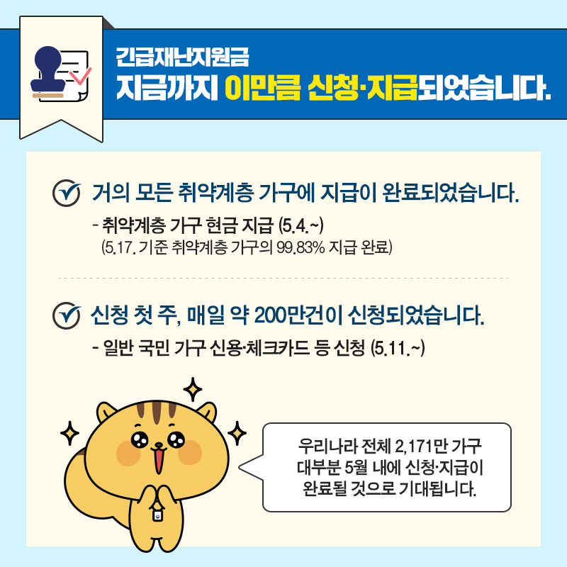 #2 긴급재난지원금, 지금까지 이만큼 신청·지급되었습니다.   거의 모든 취약계층 가구에 지급이 완료되었습니다.  - 취약계층 가구 현금 지급(5월 4일~)  - 5월 17일 기준 취약계층 가구의 99.83% 대상 지급 완료  신청 첫 주, 매일 약 200만 건이 신청되었습니다.  - 일반 국민 가구 신용·체크카드 등 지급신청(5월 11일~)  우리나라 전체 2,171만 가구 대부분 5월 내에 신청·지급이 완료될 것으로 기대합니다.