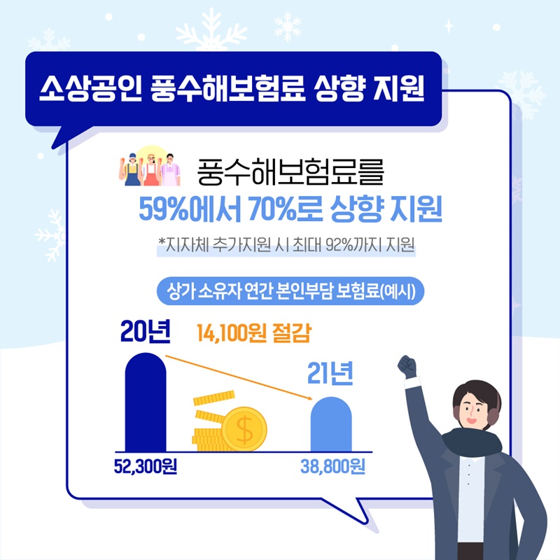 p.3    소상공인 풍수해보험료는 59%에서 70%로 상향 지원 된다고 합니다.  간단한 예시로 쉽게 설명드리면 상가 소유자 연간 본인부담 보혐료는  2020년 52,300원에서 2021년부터는 38,800원으로 14,100원이나 절감됩니다. *지자체가 추가 지원할 경우 최대 92%까지 지원됩니다.*