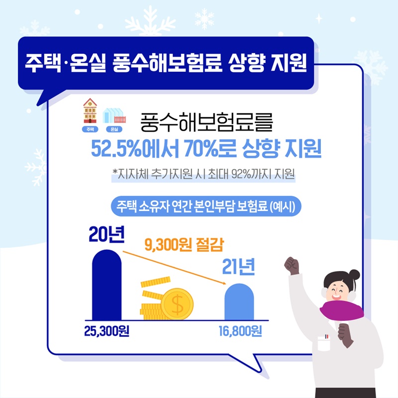 p.4    주택과 온실 풍수해보험료 역시 59%에서 70%로 지원이 확대됩니다.  다시 한번 쉽게 예시로 설명드리면 주택 소유자 연간 본인부담 보험료는  2020년 25,300원에서 2021년부터는 16,800원으로 9,300이나 절감됩니다.  *역시 지자체가 추가 지원할 경우 최대 92%까지 지원됩니다.*