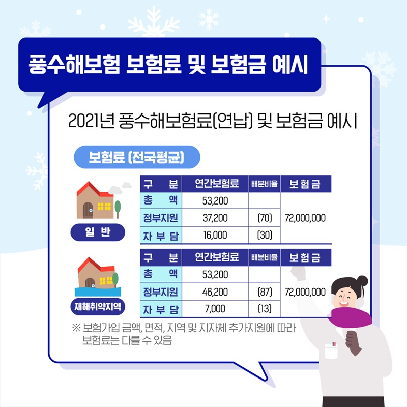 p.7    2021년 풍수해보험료 및 보험금 예시는 일반 주민은 연간 보험료 총액 53,200원 중 정부지원 37,200원, 자부담 16,000원이며  보험금은 7천2백만원 지급됩니다. 재해취약지역 주택은 연간 보험료 총액 53,200원 중 정부지원 46,200원, 자부담 7,000원이며 보험금은 동일합니다. 보험가입 금액과 면적, 지역 및 지자체 추가지원에 따라 보험료는 달라질 수 있습니다.