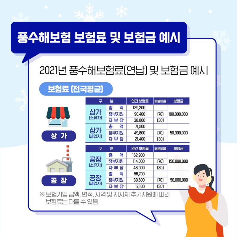 p.8    소상공인 풍수해보험의 보험료 및 보험금을 알아보면 상가소유자의 경우 연간 보험료 총액 129,200원 중 정부지원 90,400원, 자부담 38,800원이며  보험금은 1억원입니다. 상가 세입자의 경우는 연간 보험료 총액 71,200원 중 정부지원 49,800원, 자부담 21,400원이며  보험금은 5천만원입니다.   공장 소유자 연간 보험료 총액 162,900원 중 정부지원은 114,000원, 자부담 48,900원이며  보험금은 1억5천만원입니다. 공장 세입자일 경우에는 연간 보험료 총액 56,700원 중 정부지원 39,600원, 자부담 17,100원이며  보험금은 5천만원입니다.  역시 보험가입 금액,면적,지역 및 지자체 추가지원에 따라 보험료는 다를 수 있습니다.