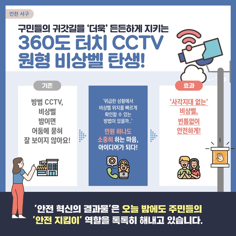 인천 서구 구민들의 귀갓길을 '더욱' 든든하게 지키는 360도 터치 CCTV 원형 비상벨 탄생! 기존 방범 CCTV, 비상벨 밤이면 어둠에 묻혀 잘 보이지 않아요! '위급한 상황에서 비상벨 위치를 빠르게 확인할 수 있는 방법이 있을까..'  민원 하나도 소중히 하는 마음, 아이디어가 되다! 효과 '사각지대 없는' 비상벨, 빈틈없이 안전하게! '안전 혁신의 결과물'은 오늘 밤에도 주민들의 '안전 지킴이' 역할을 톡톡히 해내고 있습니다. 
