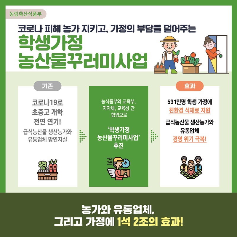 농림축산식품부 코로나 피해 농가 지키고, 가정의 부담을 덜어주는 학생가정 농산물꾸러미사업 기존 코로나19로 초중고 개학 전면 연기!  급식농산물 생산농가와 유통업체 망연자실 농식품부와 교육부, 지자체, 교육청 간 협업으로 '학생가정 농산물꾸러미사업' 추진 효과 531만명 학생 가정에 친환경 식재료 지원 급식농산물 생산농가와 유통업체 경영 위기 극복! 농가와 유통업체, 그리고 가정에 1석2조의 효과!