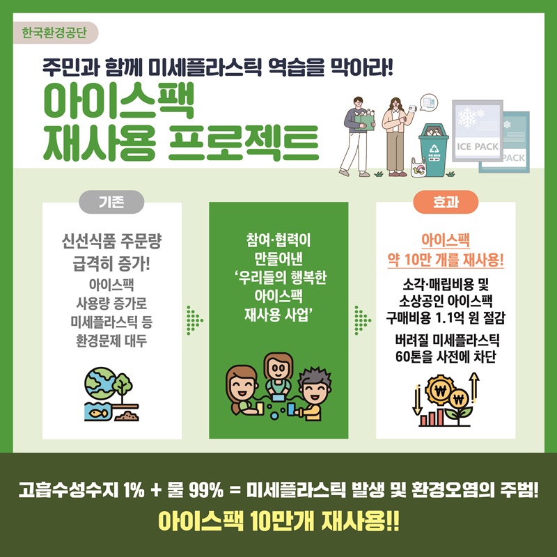 한국환경공단 주민과 함께 미세플라스틱 역습을 막아라! 아이스팩 재사용 프로젝트 기존 신선식품 주문량 급격히 증가! 아이스팩 사용량 증가로 미세플라스틱 등 환경문제 대두 참여·협력이 만들어낸 '우리들의 행복한 아이스팩 재사용 사업' 효과 아이스팩 약 10만 개를 재사용! 소각·매립비용 및 소상공인 아이스팩 구매비용 1.1억 원 절감 버려질 미세플라스틱 60톤을 사전에 차단 고흡수성수지1%+물99% = 미세플라스틱 발생 및 환경오염의 주범! 아이스팩 10만개 재사용!!