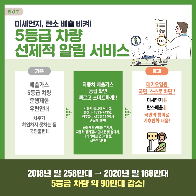 환경부 미세먼지, 탄소 배출 비켜! 5등급 차량 선제적 알림 서비스 기존 배출가스 5등급 차량 운행제한 우편안내   차주가 확인하지 못하는 등 국민불편!! 자동차 배출가스 등급 확인 빠르고 스마트하게!! 자동차 등급제 누리집, 콜센터(1833-7435), 정부24, KTCS 114에서 손쉽게 확인! 환경개선부담금 고지서, 자동차 정기검사 안내문 및 결과서, 내비게이션 앱(아틀란) 신속히 안내!! 효과 대기오염원 국민 '스스로 차단'! 미세먼지↓ 탄소배출↓ 국민의 참여로 기후변화 대응! 2018년 말 258만대 -> 2020년 말 168만대  5등급 차량 약 90만대 감소!