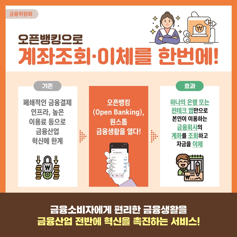 금융위원회 오픈뱅킹으로 계좌조회·이체를 한번에! 기존 폐쇄적인 금융결제 인프라, 높은 이용료 등으로 금융산업 혁신에 한계 오픈뱅킹(Open Banking), 원스톱 금융생활을 열다! 효과 하나의 은행 또는 핀테크 앱만으로 본인이 이용하는 금융회사의 계좌를 조회하고 자금을 이체 금융소비자에게 편리한 금융생활을 금융산업 전반에 혁신을 촉진하는 서비스!
