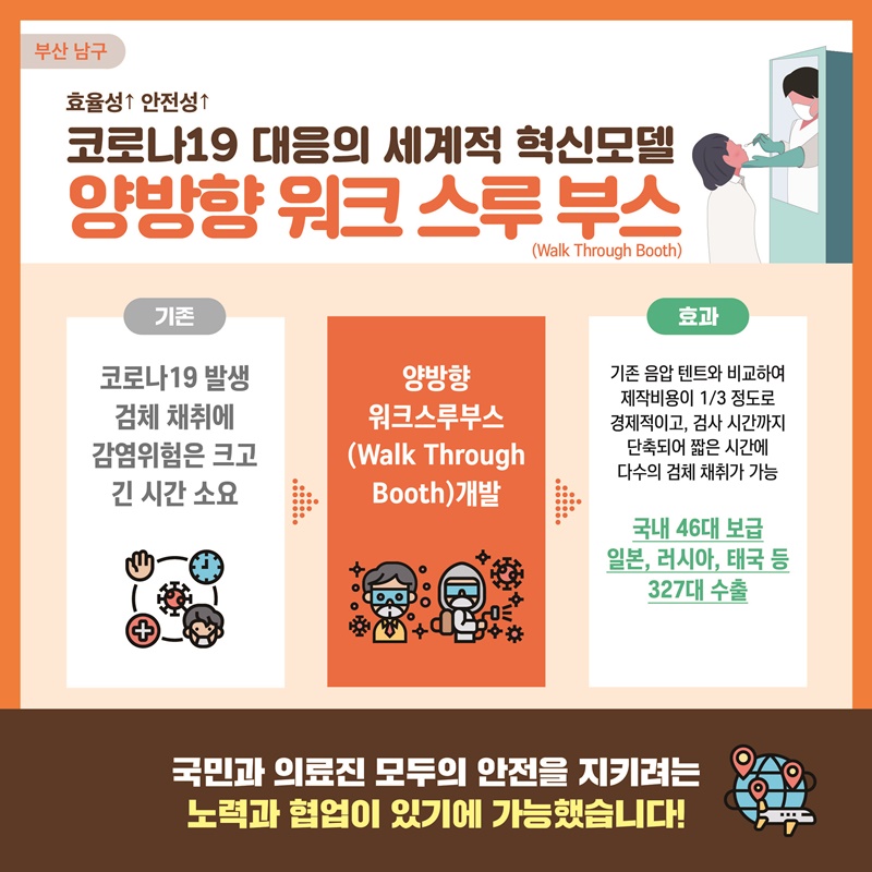 부산 남구 효율성↑  안전성↑ 코로나19 대응의 세계적 혁신모델 양방향 워크 스루부스 기존 코로나19발생 검체 채취에 감염위험은 크고 긴 시간 소요 양방향 워크스루부스 개발 효과 기존 음압 텐트와 비교하여 제작비용이 1/3 정도로 경제적이고, 검사 시간까지 단축되어 짧은 시간에 다수의 검체 채취가 가능 국내 46대 보급 일본, 러시아, 태국 등 327대 수출 국민과 의료진 모두의 안전을 지키려는 노력과 협업이 있기에 가능했습니다!