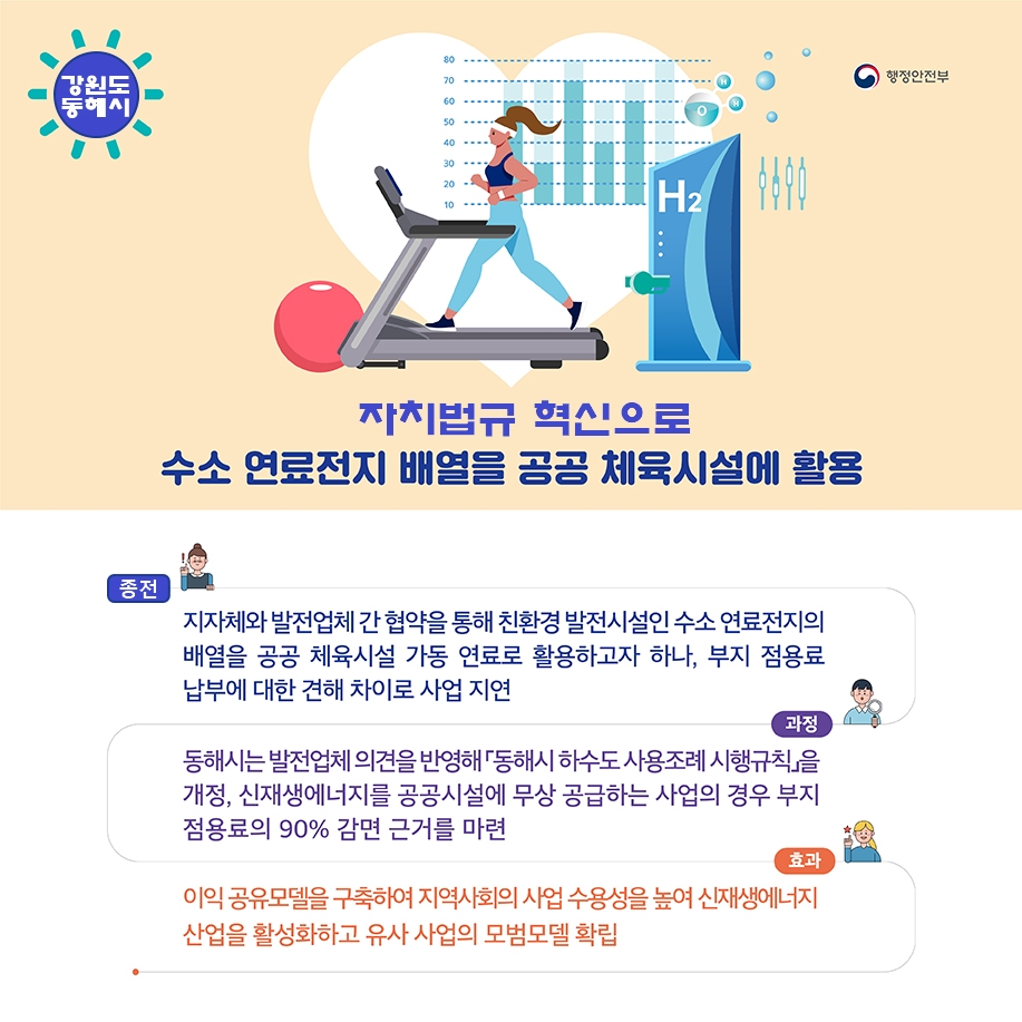 행정안전부 강원도 동해시 / 자치법규 혁신으로 수소 연료전지 배열을 공공 체육시설에 활용 / 종전: 지자체와 발전업체간 협약을 통해 친환경 발전시설인수소연료전지의 배열을 공공 체육시설 가동 연료로 활용하고자 하나, 부지 점용료 납부에 대한 견해차이로 사업 지연 / 과정: 동해시는 발전업체 의견을 반영해 「동해시 하수도 사용조례 시행규칙」을 개정, 신재생에너지를 공공시설에 무상 공급하는 사업의 경우 부지 점용료의 90% 감면 근거를 마련 / 효과: 이익 공유모델을 구축하여 지역사회의 사업 수용성을 높여 신재생에너지 산업을 활성화하고 유사 사업의 모범모델 확립